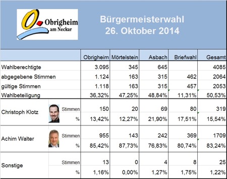 Ergebnis Neuwahl